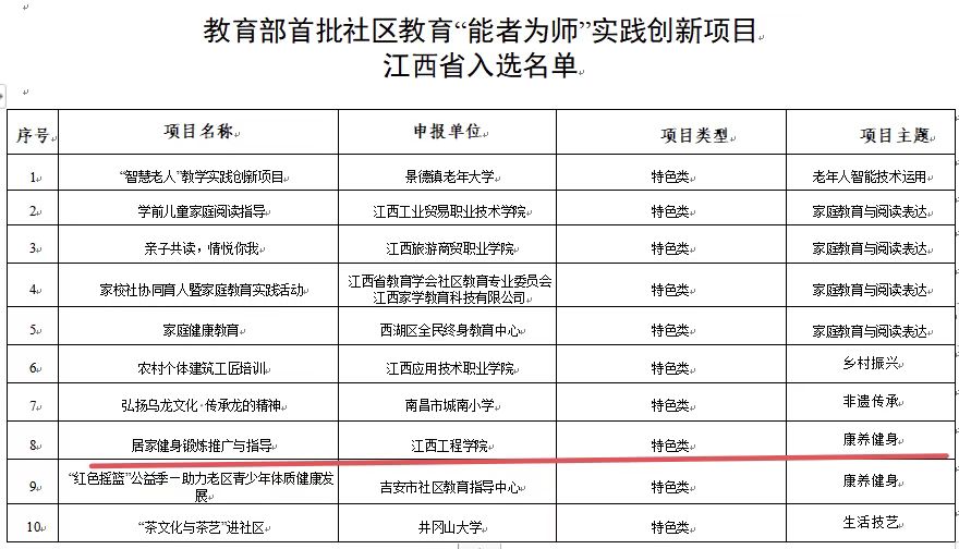 江西工程學(xué)院“居家健身鍛煉推廣與指導(dǎo)”入選教育部特色類項目